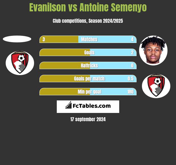 Evanilson vs Antoine Semenyo h2h player stats