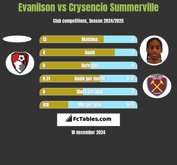 Evanilson vs Crysencio Summerville h2h player stats