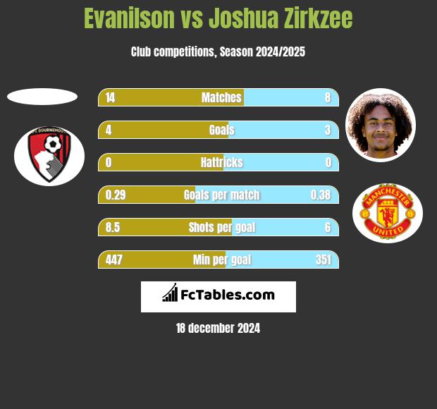 Evanilson vs Joshua Zirkzee h2h player stats