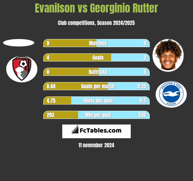 Evanilson vs Georginio Rutter h2h player stats