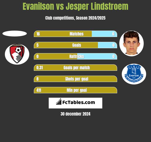 Evanilson vs Jesper Lindstroem h2h player stats