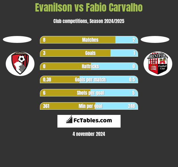 Evanilson vs Fabio Carvalho h2h player stats