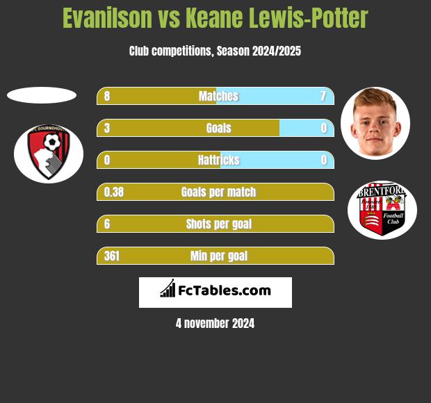 Evanilson vs Keane Lewis-Potter h2h player stats