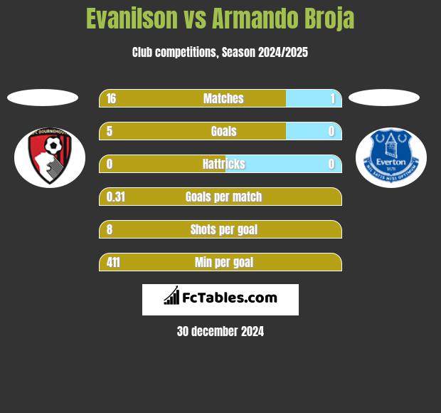 Evanilson vs Armando Broja h2h player stats