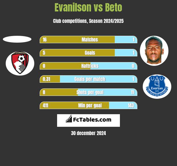 Evanilson vs Beto h2h player stats