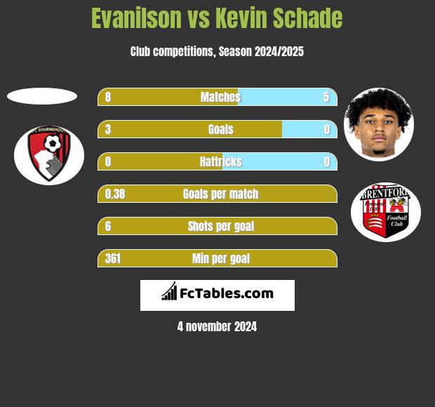 Evanilson vs Kevin Schade h2h player stats