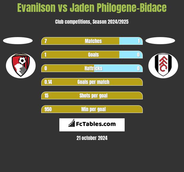 Evanilson vs Jaden Philogene-Bidace h2h player stats