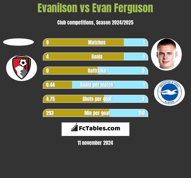 Evanilson vs Evan Ferguson h2h player stats