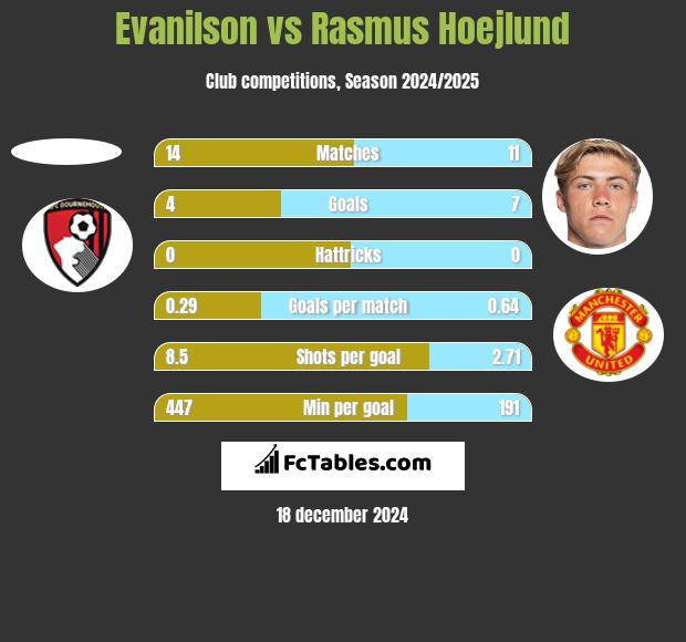 Evanilson vs Rasmus Hoejlund h2h player stats