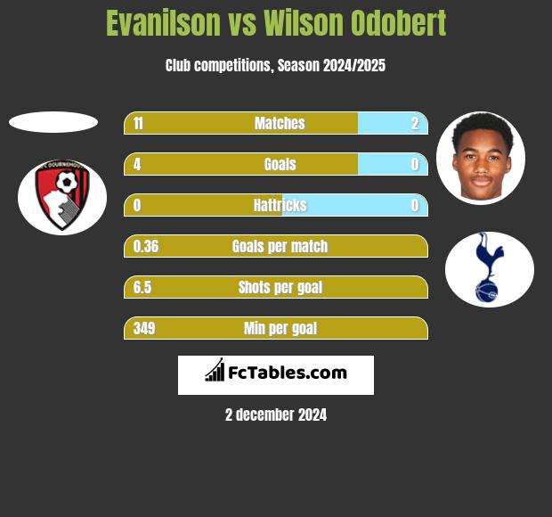 Evanilson vs Wilson Odobert h2h player stats