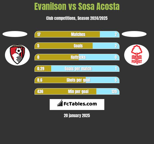 Evanilson vs Sosa Acosta h2h player stats