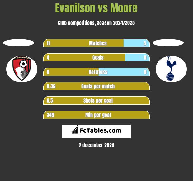 Evanilson vs Moore h2h player stats