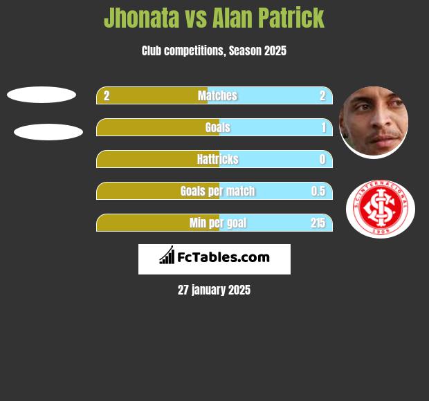 Jhonata vs Alan Patrick h2h player stats