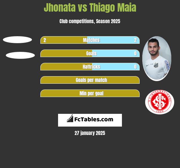 Jhonata vs Thiago Maia h2h player stats