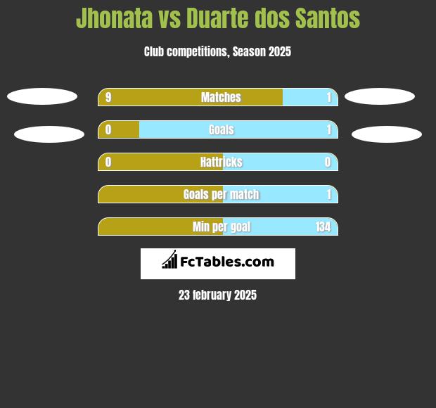 Jhonata vs Duarte dos Santos h2h player stats