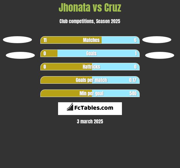 Jhonata vs Cruz h2h player stats