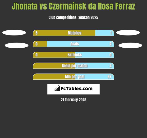 Jhonata vs Czermainsk da Rosa Ferraz h2h player stats