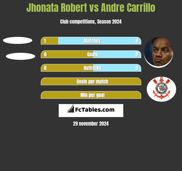 Jhonata Robert vs Andre Carrillo h2h player stats