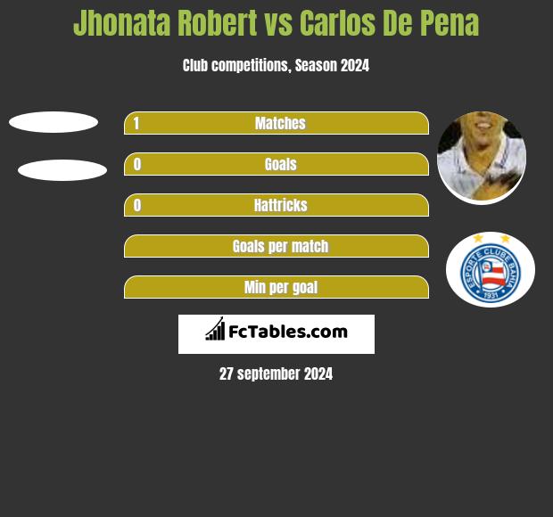 Jhonata Robert vs Carlos De Pena h2h player stats