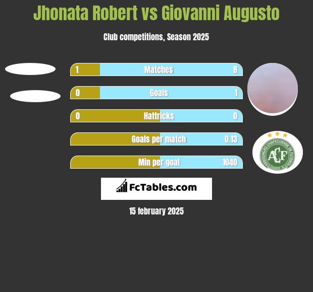 Jhonata Robert vs Giovanni Augusto h2h player stats