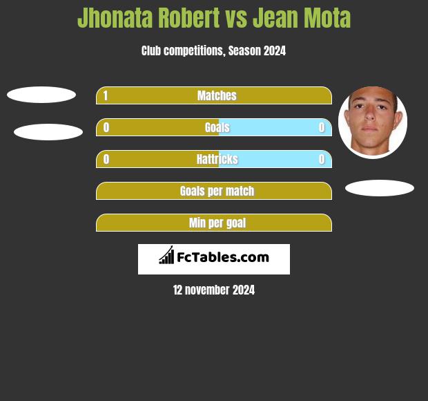 Jhonata Robert vs Jean Mota h2h player stats