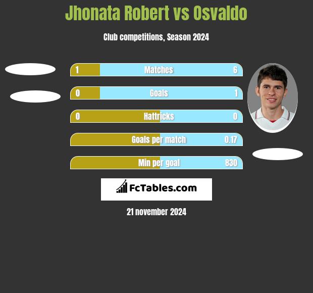 Jhonata Robert vs Osvaldo h2h player stats