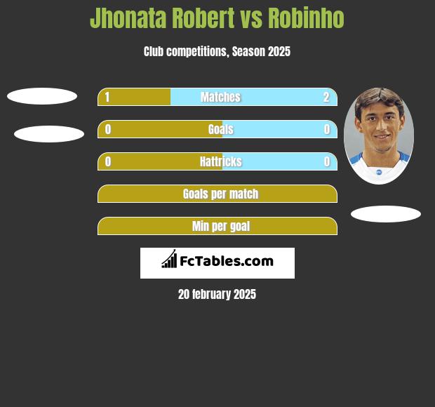 Jhonata Robert vs Robinho h2h player stats