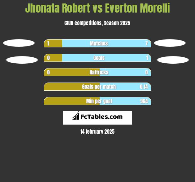 Jhonata Robert vs Everton Morelli h2h player stats