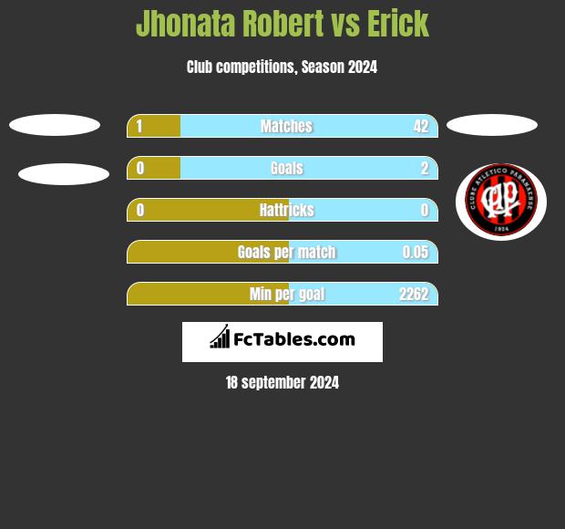 Jhonata Robert vs Erick h2h player stats