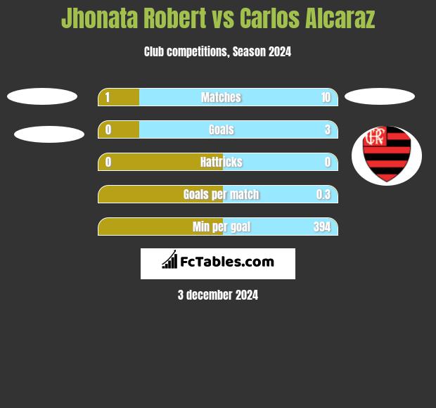 Jhonata Robert vs Carlos Alcaraz h2h player stats