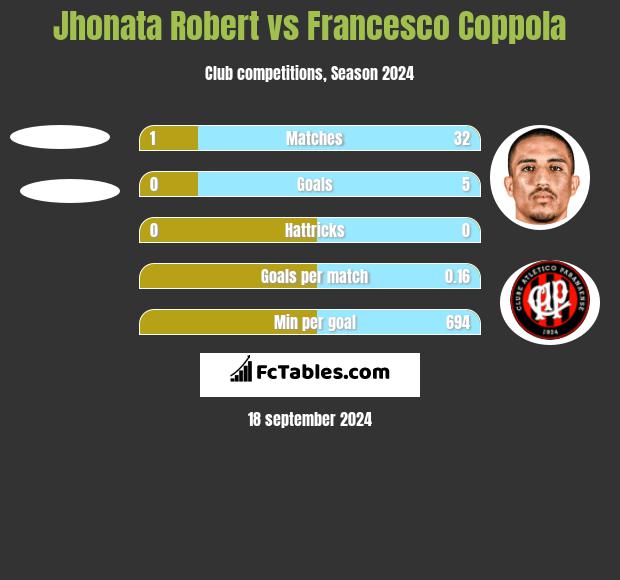 Jhonata Robert vs Francesco Coppola h2h player stats