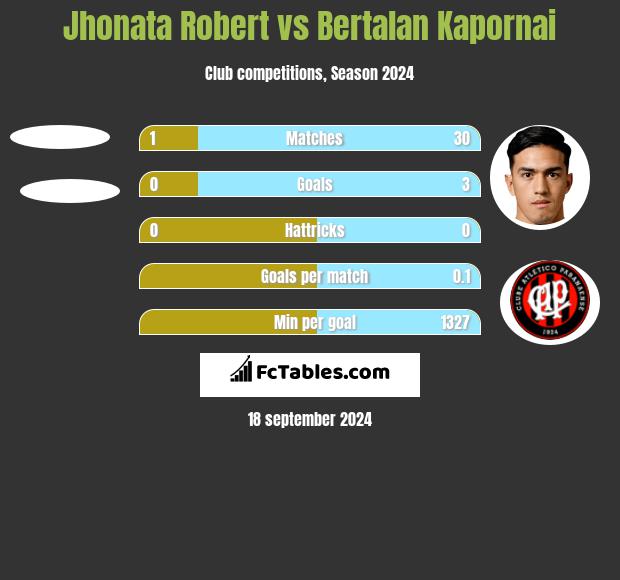 Jhonata Robert vs Bertalan Kapornai h2h player stats