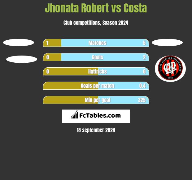 Jhonata Robert vs Costa h2h player stats