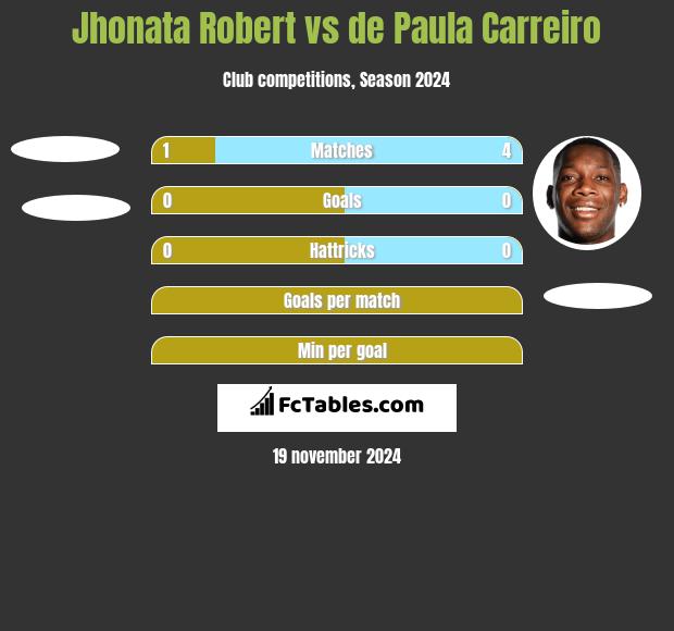 Jhonata Robert vs de Paula Carreiro h2h player stats