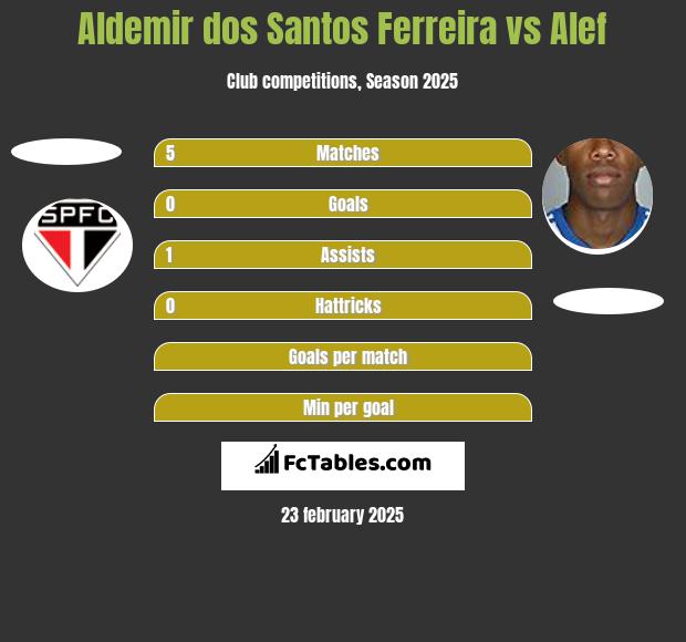 Aldemir dos Santos Ferreira vs Alef h2h player stats