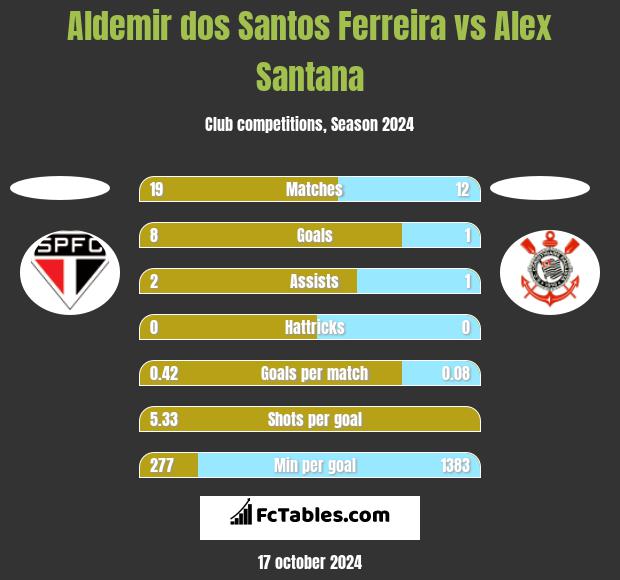 Aldemir dos Santos Ferreira vs Alex Santana h2h player stats