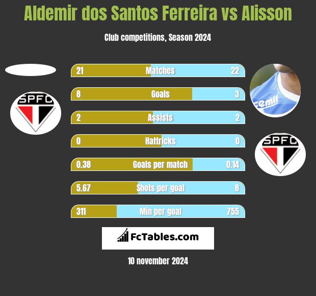 Aldemir dos Santos Ferreira vs Alisson h2h player stats