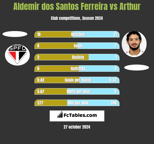 Aldemir dos Santos Ferreira vs Arthur h2h player stats