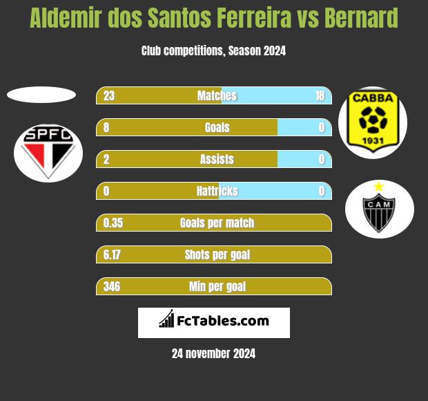 Aldemir dos Santos Ferreira vs Bernard h2h player stats