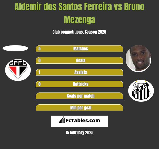 Aldemir dos Santos Ferreira vs Bruno Mezenga h2h player stats