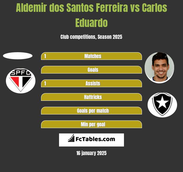 Aldemir dos Santos Ferreira vs Carlos Eduardo h2h player stats