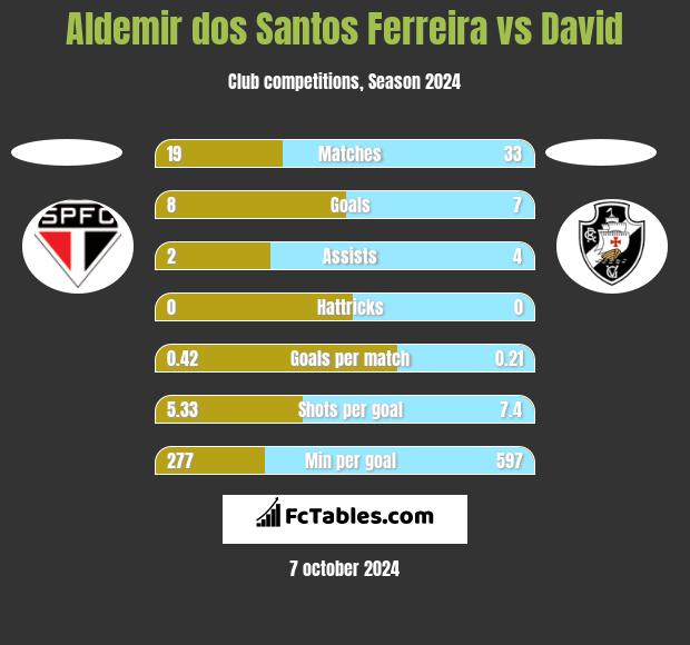 Aldemir dos Santos Ferreira vs David h2h player stats