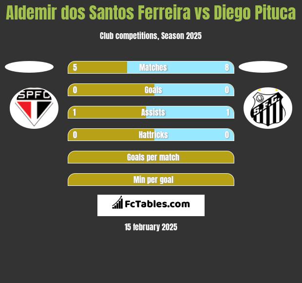 Aldemir dos Santos Ferreira vs Diego Pituca h2h player stats