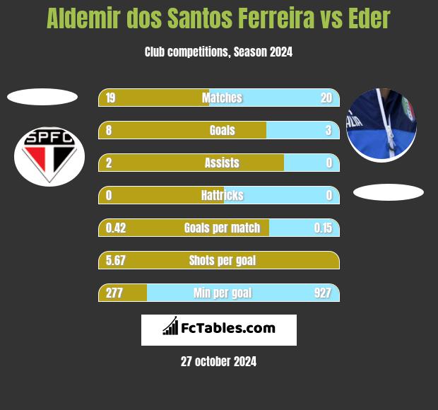 Aldemir dos Santos Ferreira vs Eder h2h player stats