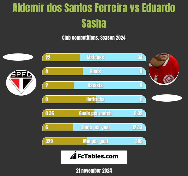 Aldemir dos Santos Ferreira vs Eduardo Sasha h2h player stats