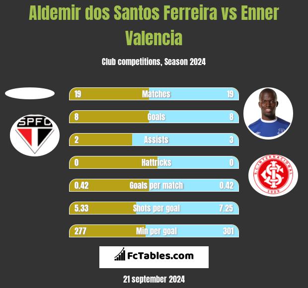 Aldemir dos Santos Ferreira vs Enner Valencia h2h player stats