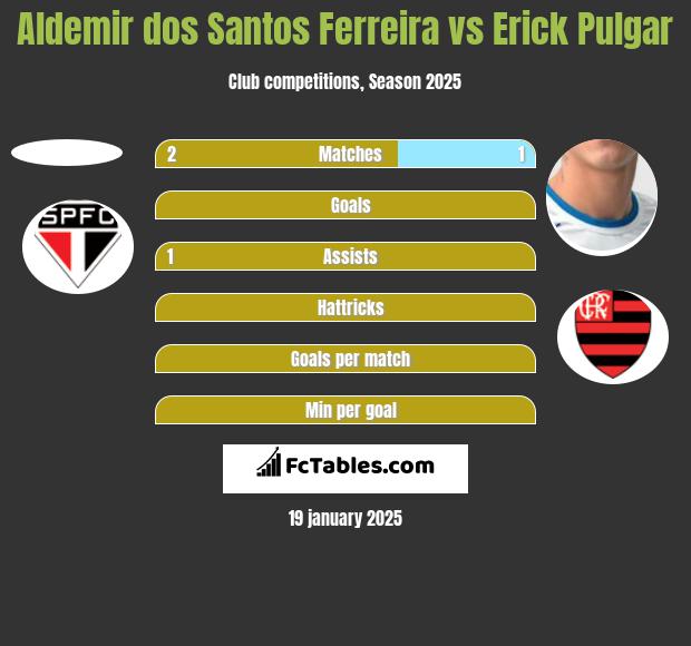 Aldemir dos Santos Ferreira vs Erick Pulgar h2h player stats