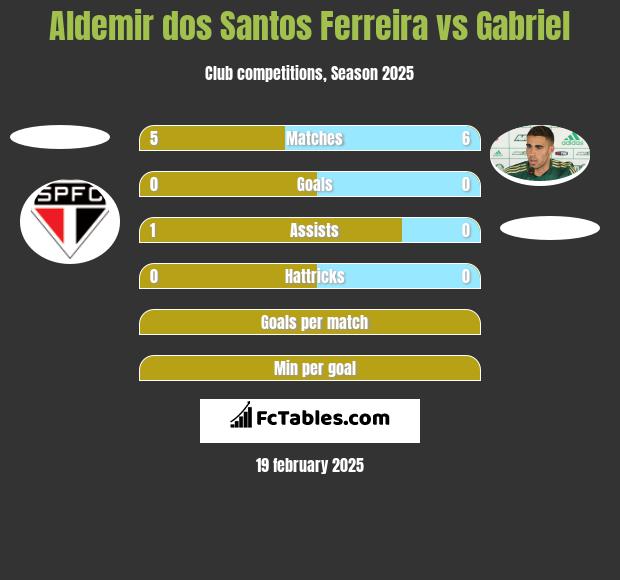 Aldemir dos Santos Ferreira vs Gabriel h2h player stats