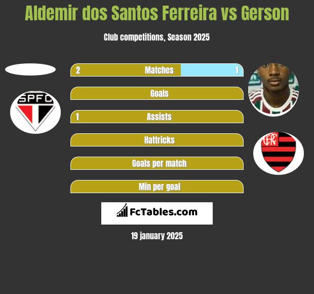 Aldemir dos Santos Ferreira vs Gerson h2h player stats