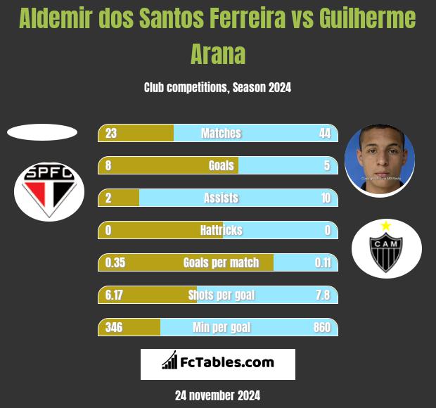 Aldemir dos Santos Ferreira vs Guilherme Arana h2h player stats